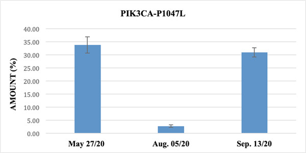 pik3ca-p1047l.jpg